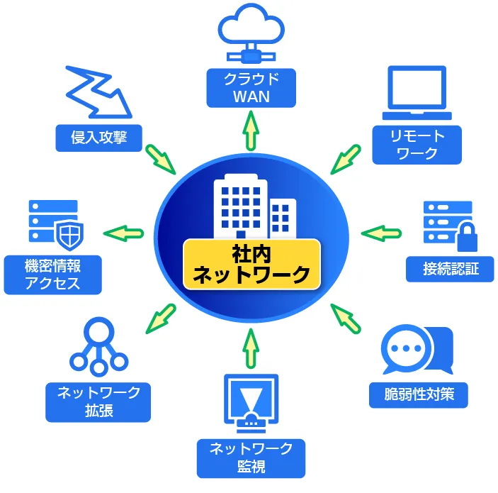 ネットワーク設計/構築