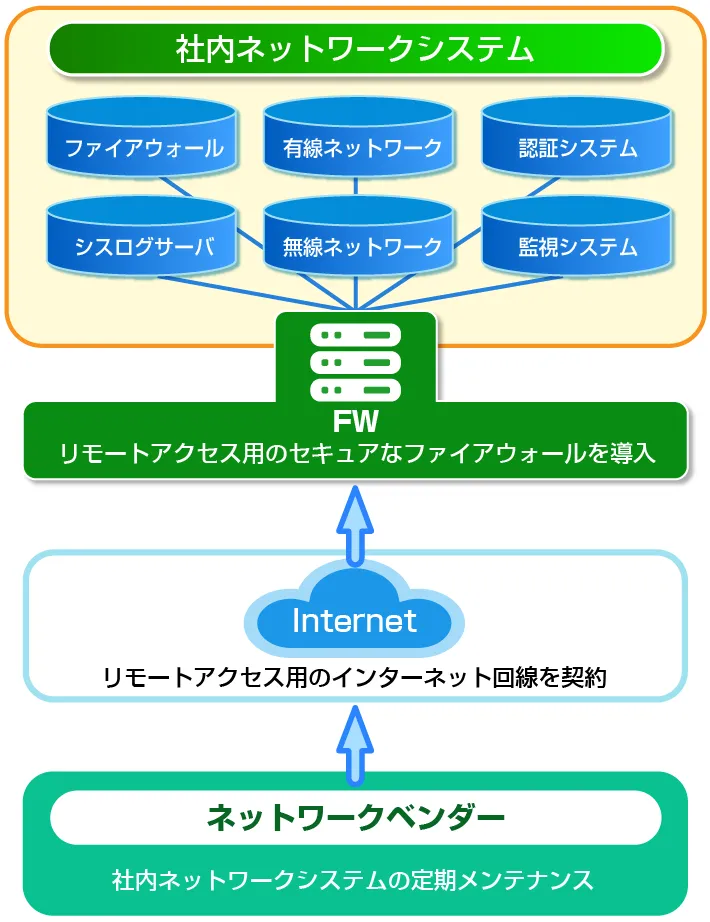 ネットワーク運用リモート支援