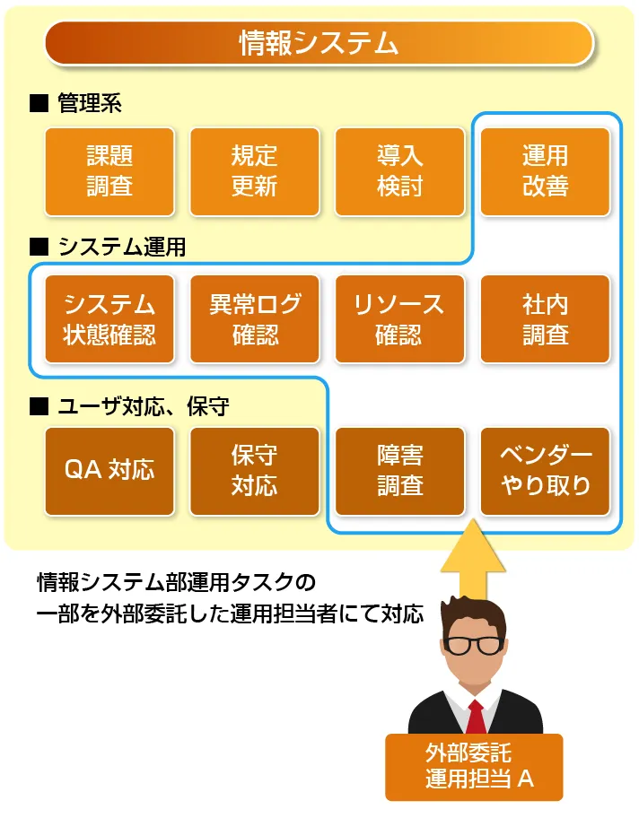 情報システム部門の運用支援